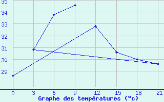 Courbe de tempratures pour Narsapur