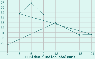 Courbe de l'humidex pour Yichun