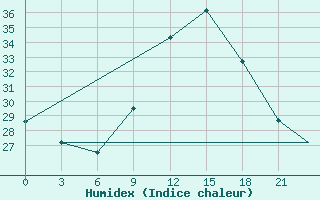 Courbe de l'humidex pour Timimoun