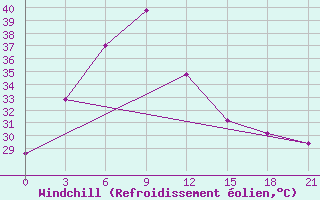 Courbe du refroidissement olien pour Chandbali