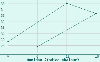 Courbe de l'humidex pour Gibraltar (UK)