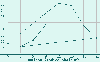 Courbe de l'humidex pour Nador