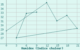 Courbe de l'humidex pour Lovetch