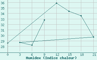 Courbe de l'humidex pour Korca