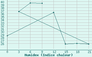 Courbe de l'humidex pour Son La