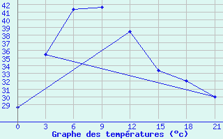 Courbe de tempratures pour Si Samrong