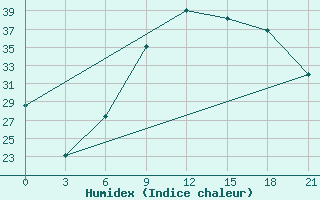 Courbe de l'humidex pour Qyteti Stalin