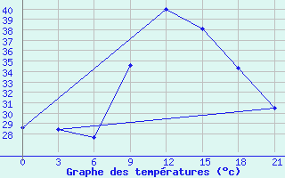 Courbe de tempratures pour Monastir-Skanes