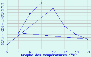 Courbe de tempratures pour Guna