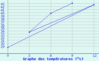 Courbe de tempratures pour Deesa