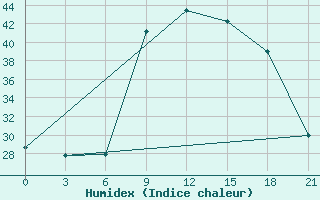 Courbe de l'humidex pour Siliana