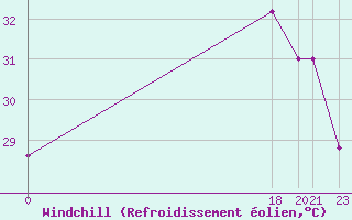 Courbe du refroidissement olien pour Progreso, Yuc.