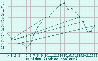 Courbe de l'humidex pour Andjar