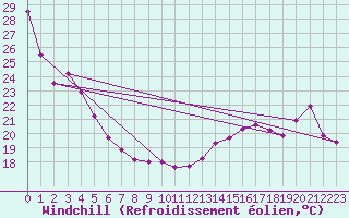 Courbe du refroidissement olien pour Berens River CS , Man.