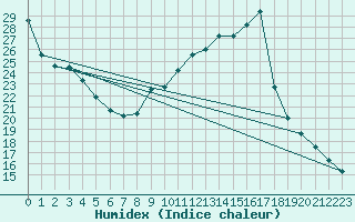 Courbe de l'humidex pour Lamballe (22)