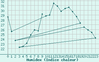 Courbe de l'humidex pour Tulln