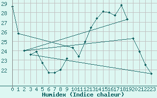 Courbe de l'humidex pour Remich (Lu)