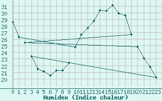 Courbe de l'humidex pour Poitiers (86)