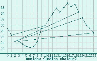 Courbe de l'humidex pour Usinens (74)