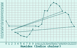 Courbe de l'humidex pour Sain-Bel (69)