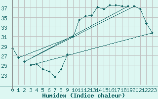 Courbe de l'humidex pour Lagny-sur-Marne (77)