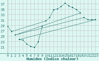 Courbe de l'humidex pour Istres (13)