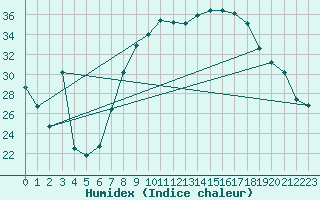 Courbe de l'humidex pour Madrid / Barajas (Esp)