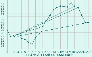 Courbe de l'humidex pour Corsept (44)