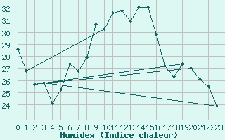 Courbe de l'humidex pour Capo Caccia