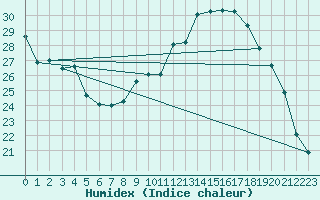 Courbe de l'humidex pour Bourg-en-Bresse (01)