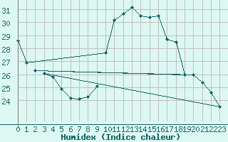 Courbe de l'humidex pour Croisette (62)