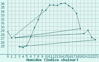 Courbe de l'humidex pour Giessen