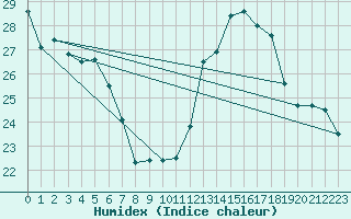 Courbe de l'humidex pour Mirepoix (09)