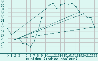 Courbe de l'humidex pour Hyres (83)