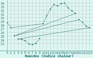 Courbe de l'humidex pour Avignon (84)