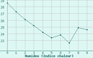 Courbe de l'humidex pour Gilbues