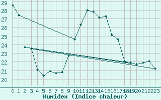 Courbe de l'humidex pour Madrid / Retiro (Esp)