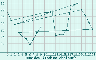 Courbe de l'humidex pour Castres-Nord (81)