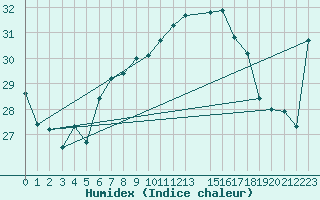 Courbe de l'humidex pour Sedom