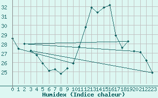 Courbe de l'humidex pour Dax (40)