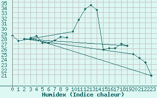 Courbe de l'humidex pour Cambrai / Epinoy (62)