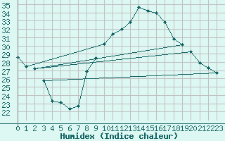 Courbe de l'humidex pour Hyres (83)