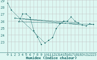 Courbe de l'humidex pour Toulouse-Blagnac (31)