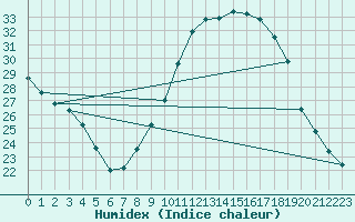 Courbe de l'humidex pour Angoulme - Brie Champniers (16)