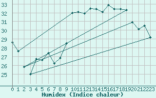 Courbe de l'humidex pour Hyres (83)