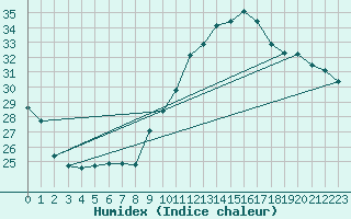 Courbe de l'humidex pour Agde (34)