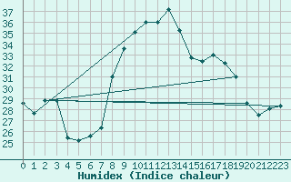 Courbe de l'humidex pour Rota