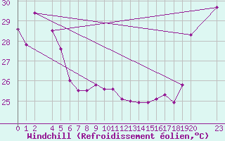 Courbe du refroidissement olien pour Maopoopo Ile Futuna