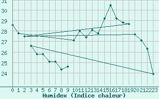 Courbe de l'humidex pour Strasbourg (67)