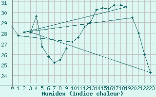 Courbe de l'humidex pour Rmering-ls-Puttelange (57)